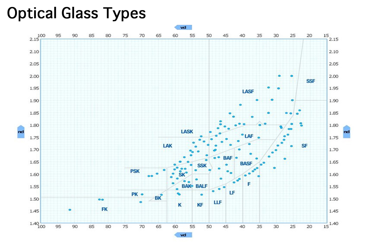 Fig. 2: 2025 Glass Map (from 2025 optical glass catalog)
