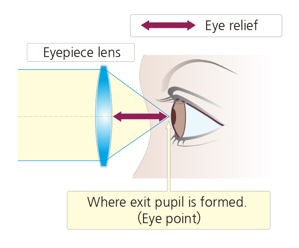 What Is Optic Eye Relief